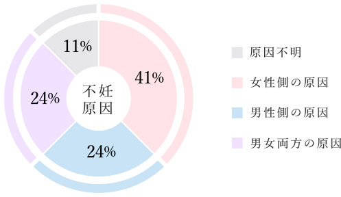 不妊の原因は？